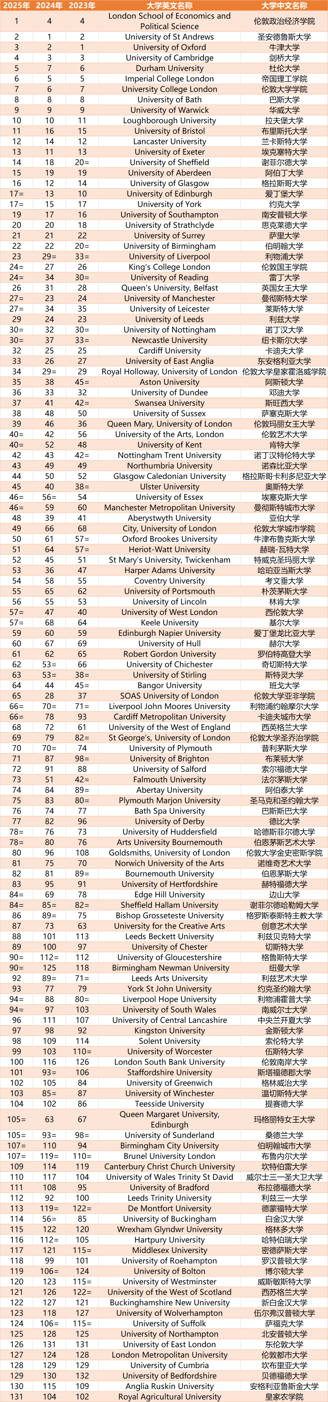 2025续QS排后又一个排名将牛剑从英国学校榜首拉下--2025TIMES排名  排名 牛津大学 QS排名 TIMES排名 第40张